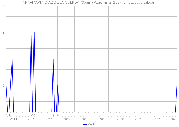 ANA-MARIA DIAZ DE LA CUERDA (Spain) Page visits 2024 