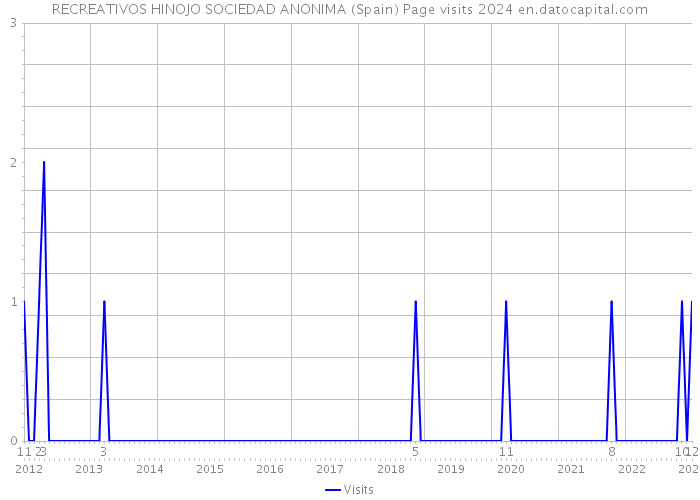 RECREATIVOS HINOJO SOCIEDAD ANONIMA (Spain) Page visits 2024 