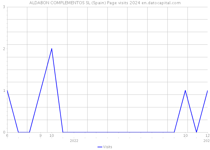 ALDABON COMPLEMENTOS SL (Spain) Page visits 2024 