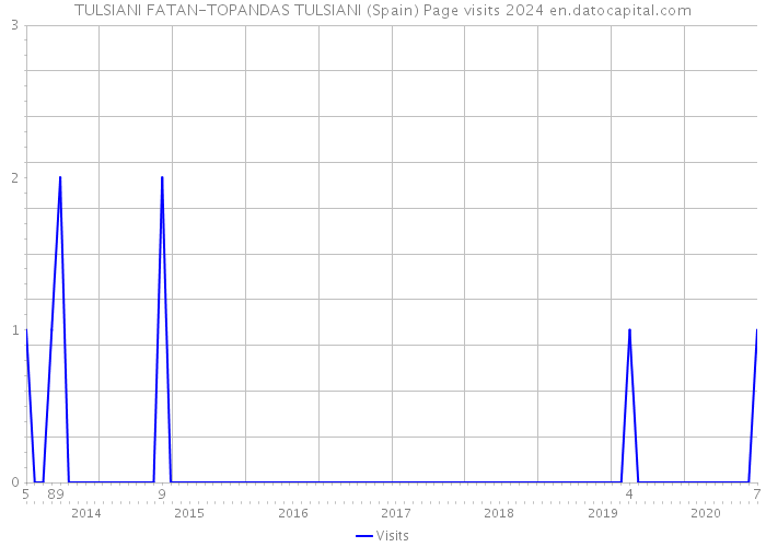 TULSIANI FATAN-TOPANDAS TULSIANI (Spain) Page visits 2024 