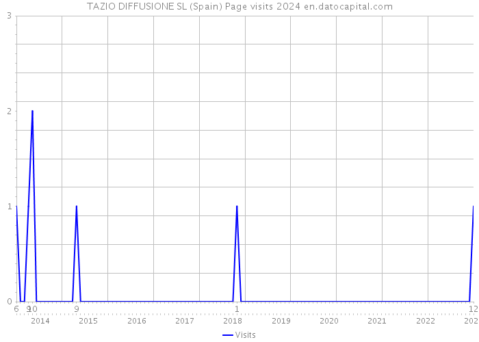 TAZIO DIFFUSIONE SL (Spain) Page visits 2024 