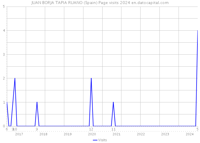 JUAN BORJA TAPIA RUANO (Spain) Page visits 2024 