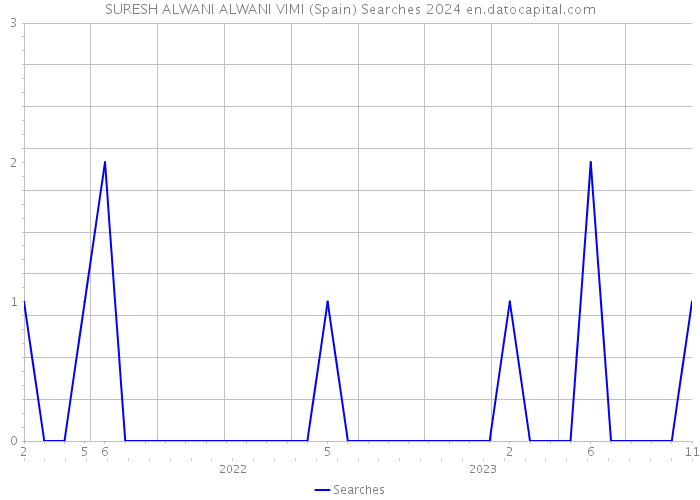SURESH ALWANI ALWANI VIMI (Spain) Searches 2024 