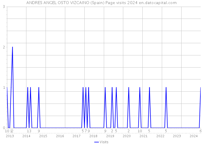 ANDRES ANGEL OSTO VIZCAINO (Spain) Page visits 2024 