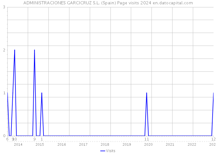 ADMINISTRACIONES GARCICRUZ S.L. (Spain) Page visits 2024 