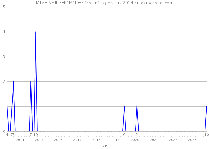 JAIME AMIL FERNANDEZ (Spain) Page visits 2024 