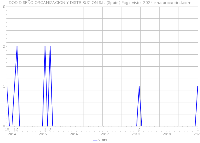 DOD DISEÑO ORGANIZACION Y DISTRIBUCION S.L. (Spain) Page visits 2024 