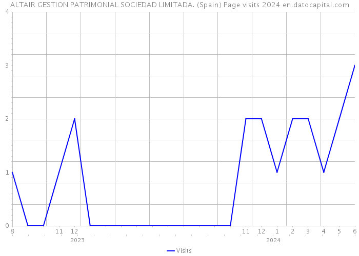 ALTAIR GESTION PATRIMONIAL SOCIEDAD LIMITADA. (Spain) Page visits 2024 