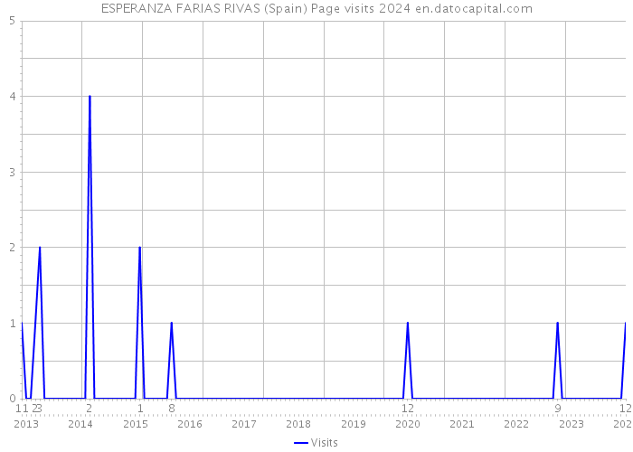 ESPERANZA FARIAS RIVAS (Spain) Page visits 2024 