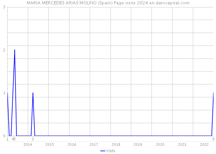 MARIA MERCEDES ARIAS MOLINO (Spain) Page visits 2024 