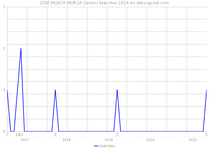 JOSE MUJICA MURGA (Spain) Searches 2024 