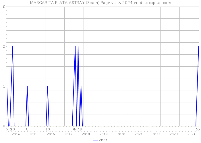 MARGARITA PLATA ASTRAY (Spain) Page visits 2024 