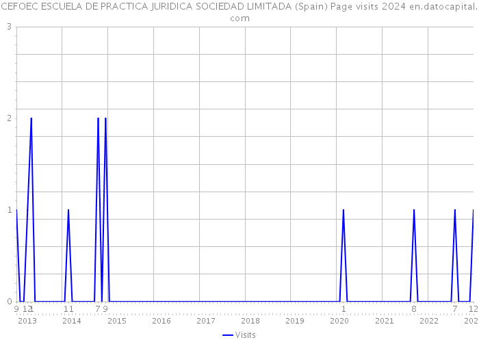 CEFOEC ESCUELA DE PRACTICA JURIDICA SOCIEDAD LIMITADA (Spain) Page visits 2024 