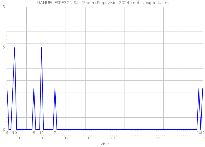 MANUEL ESPERON S.L. (Spain) Page visits 2024 