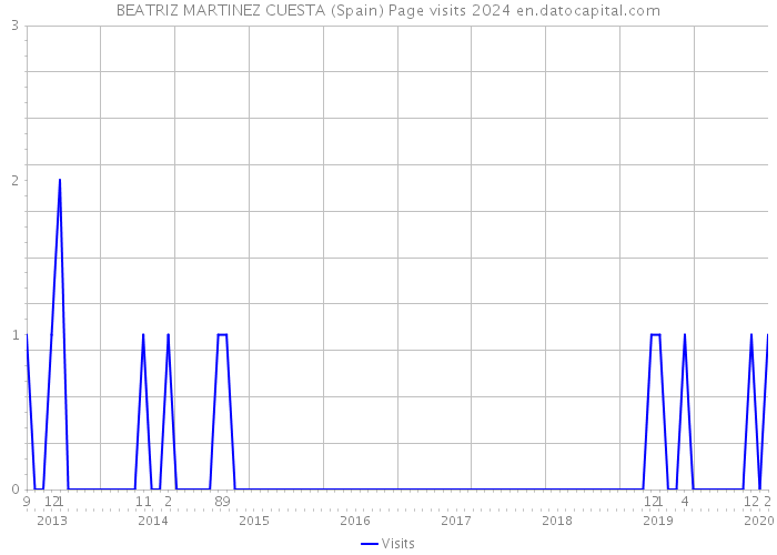 BEATRIZ MARTINEZ CUESTA (Spain) Page visits 2024 