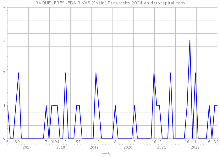 RAQUEL FRESNEDA RIVAS (Spain) Page visits 2024 