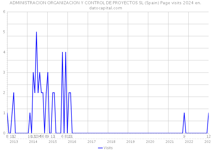 ADMINISTRACION ORGANIZACION Y CONTROL DE PROYECTOS SL (Spain) Page visits 2024 