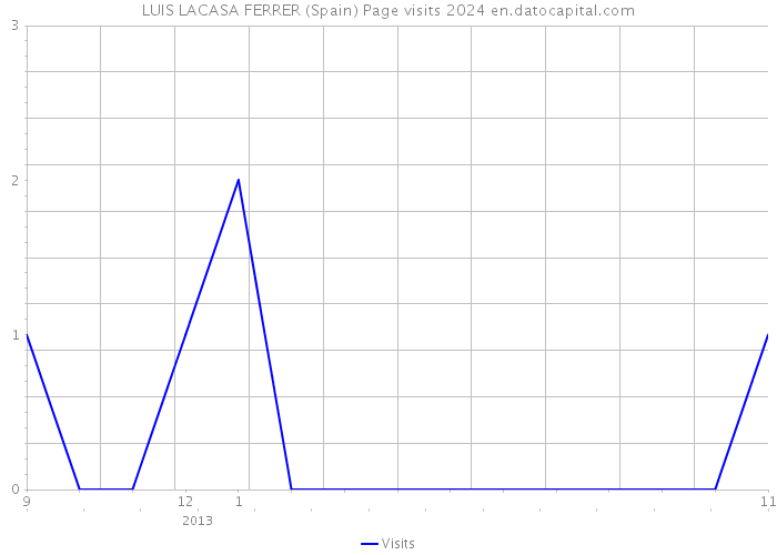 LUIS LACASA FERRER (Spain) Page visits 2024 