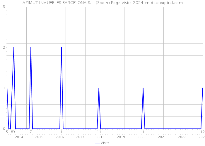 AZIMUT INMUEBLES BARCELONA S.L. (Spain) Page visits 2024 