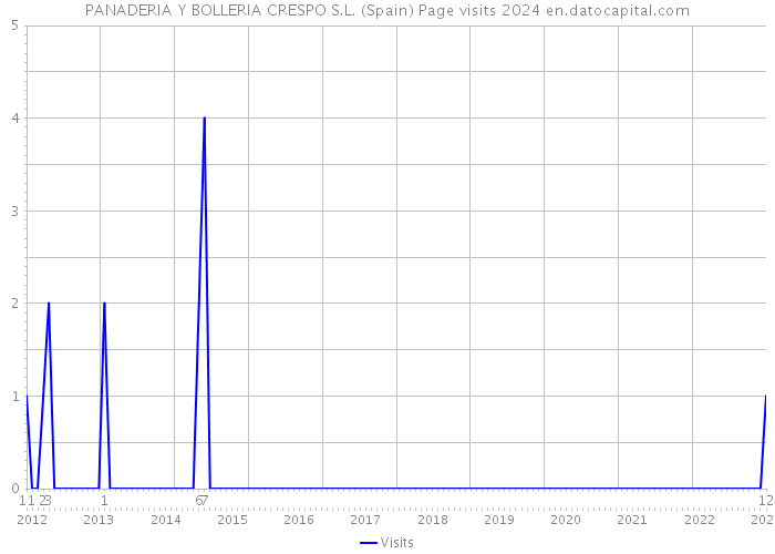 PANADERIA Y BOLLERIA CRESPO S.L. (Spain) Page visits 2024 