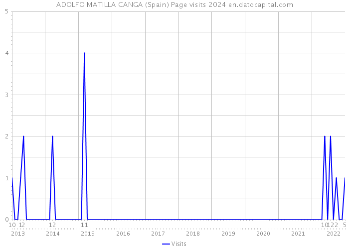 ADOLFO MATILLA CANGA (Spain) Page visits 2024 