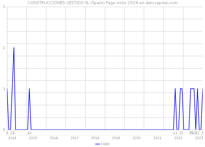 CONSTRUCCIONES GESTIDO SL (Spain) Page visits 2024 