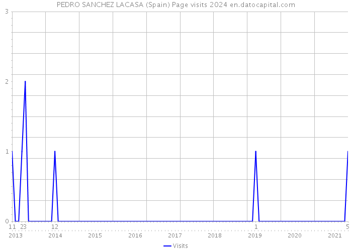 PEDRO SANCHEZ LACASA (Spain) Page visits 2024 