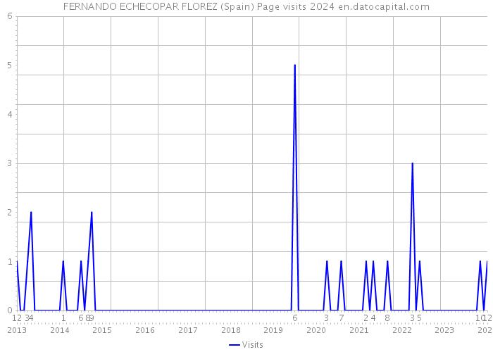 FERNANDO ECHECOPAR FLOREZ (Spain) Page visits 2024 