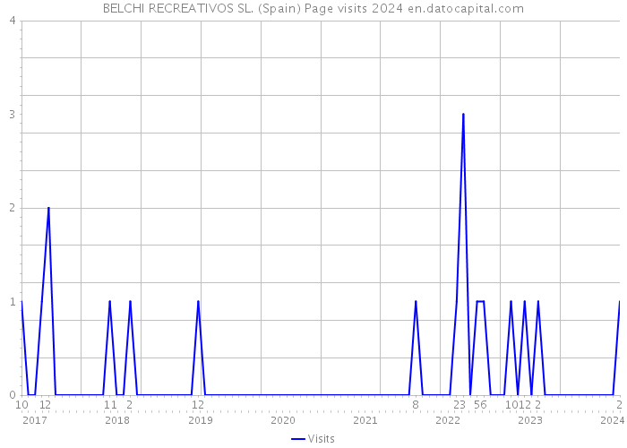BELCHI RECREATIVOS SL. (Spain) Page visits 2024 
