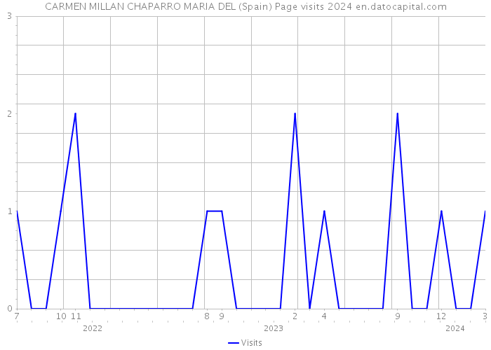 CARMEN MILLAN CHAPARRO MARIA DEL (Spain) Page visits 2024 