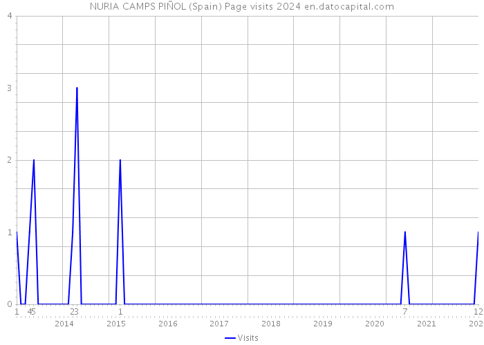 NURIA CAMPS PIÑOL (Spain) Page visits 2024 