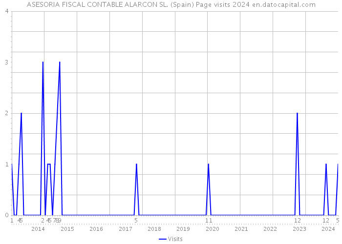 ASESORIA FISCAL CONTABLE ALARCON SL. (Spain) Page visits 2024 