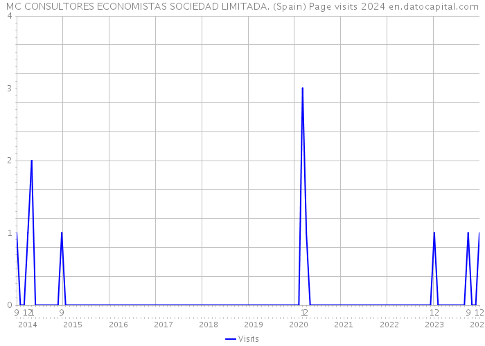 MC CONSULTORES ECONOMISTAS SOCIEDAD LIMITADA. (Spain) Page visits 2024 