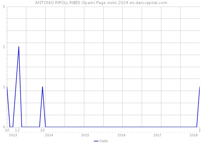 ANTONIO RIPOLL RIBES (Spain) Page visits 2024 