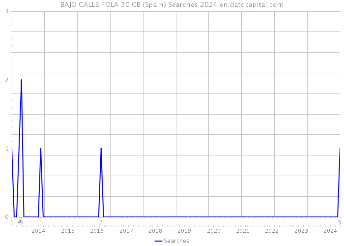 BAJO CALLE FOLA 30 CB (Spain) Searches 2024 