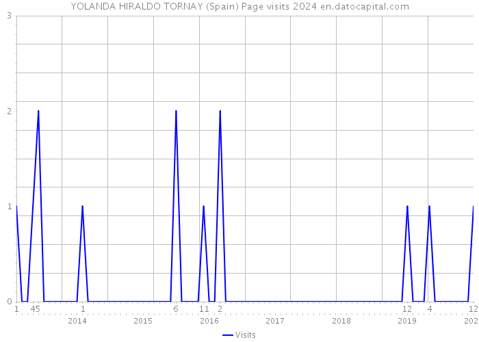 YOLANDA HIRALDO TORNAY (Spain) Page visits 2024 