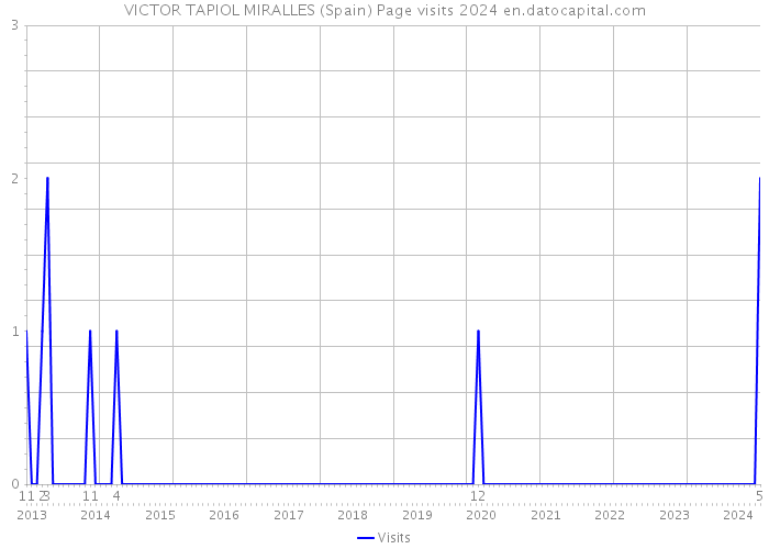 VICTOR TAPIOL MIRALLES (Spain) Page visits 2024 