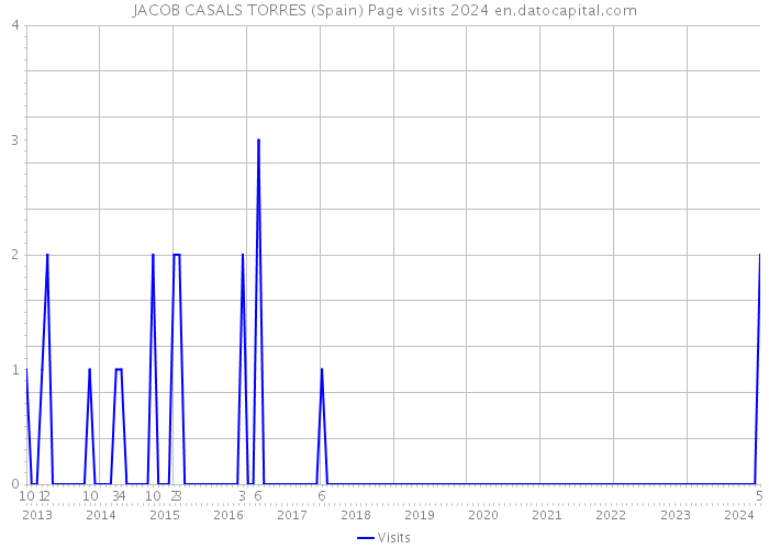 JACOB CASALS TORRES (Spain) Page visits 2024 