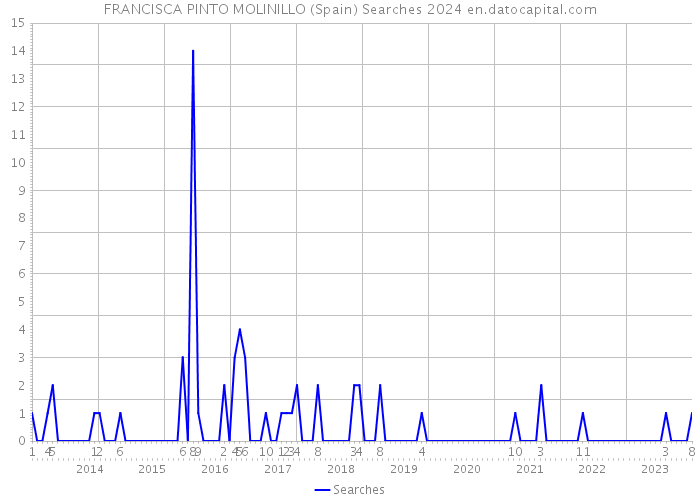 FRANCISCA PINTO MOLINILLO (Spain) Searches 2024 