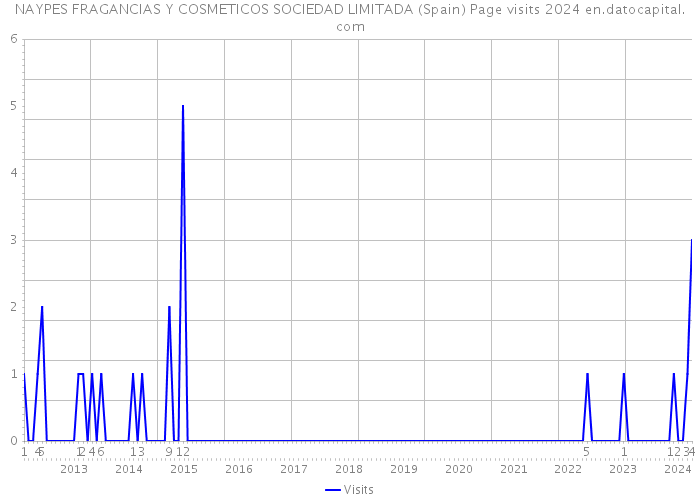 NAYPES FRAGANCIAS Y COSMETICOS SOCIEDAD LIMITADA (Spain) Page visits 2024 