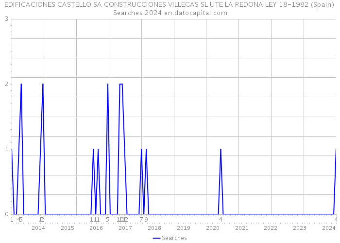 EDIFICACIONES CASTELLO SA CONSTRUCCIONES VILLEGAS SL UTE LA REDONA LEY 18-1982 (Spain) Searches 2024 