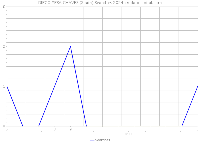 DIEGO YESA CHAVES (Spain) Searches 2024 