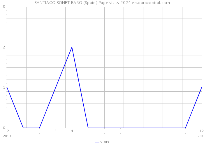 SANTIAGO BONET BARO (Spain) Page visits 2024 