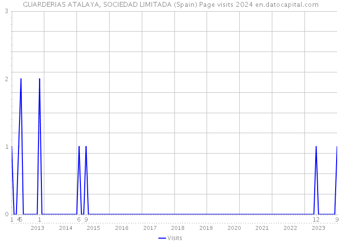 GUARDERIAS ATALAYA, SOCIEDAD LIMITADA (Spain) Page visits 2024 