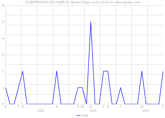 CLUB PRIVADO DE VIAJES SL (Spain) Page visits 2024 