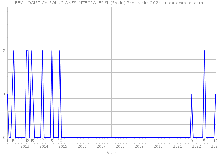 FEVI LOGISTICA SOLUCIONES INTEGRALES SL (Spain) Page visits 2024 