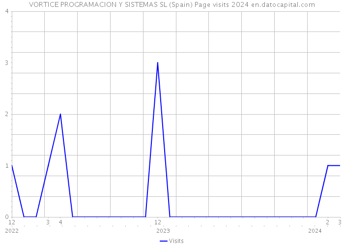 VORTICE PROGRAMACION Y SISTEMAS SL (Spain) Page visits 2024 