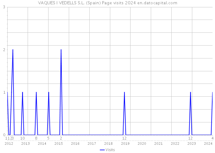 VAQUES I VEDELLS S.L. (Spain) Page visits 2024 
