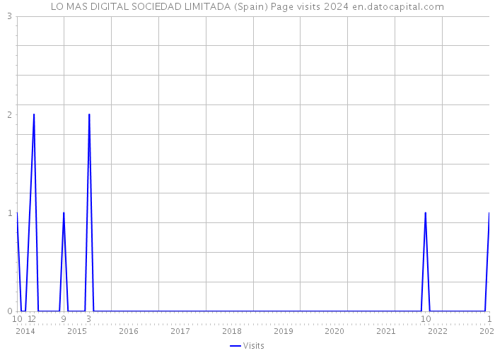 LO MAS DIGITAL SOCIEDAD LIMITADA (Spain) Page visits 2024 