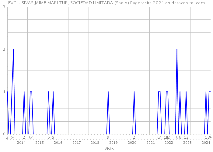 EXCLUSIVAS JAIME MARI TUR, SOCIEDAD LIMITADA (Spain) Page visits 2024 